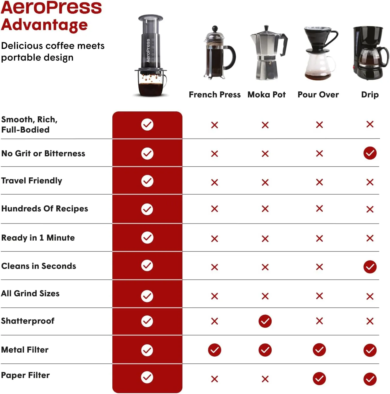 AeroPress Original Coffee Press – 3 In 1 Brew Method Combines French Press, Espresso, Full Bodied Coffee Without Grit or Bitterness, Small Portable Coffee Maker for Camping & Travel