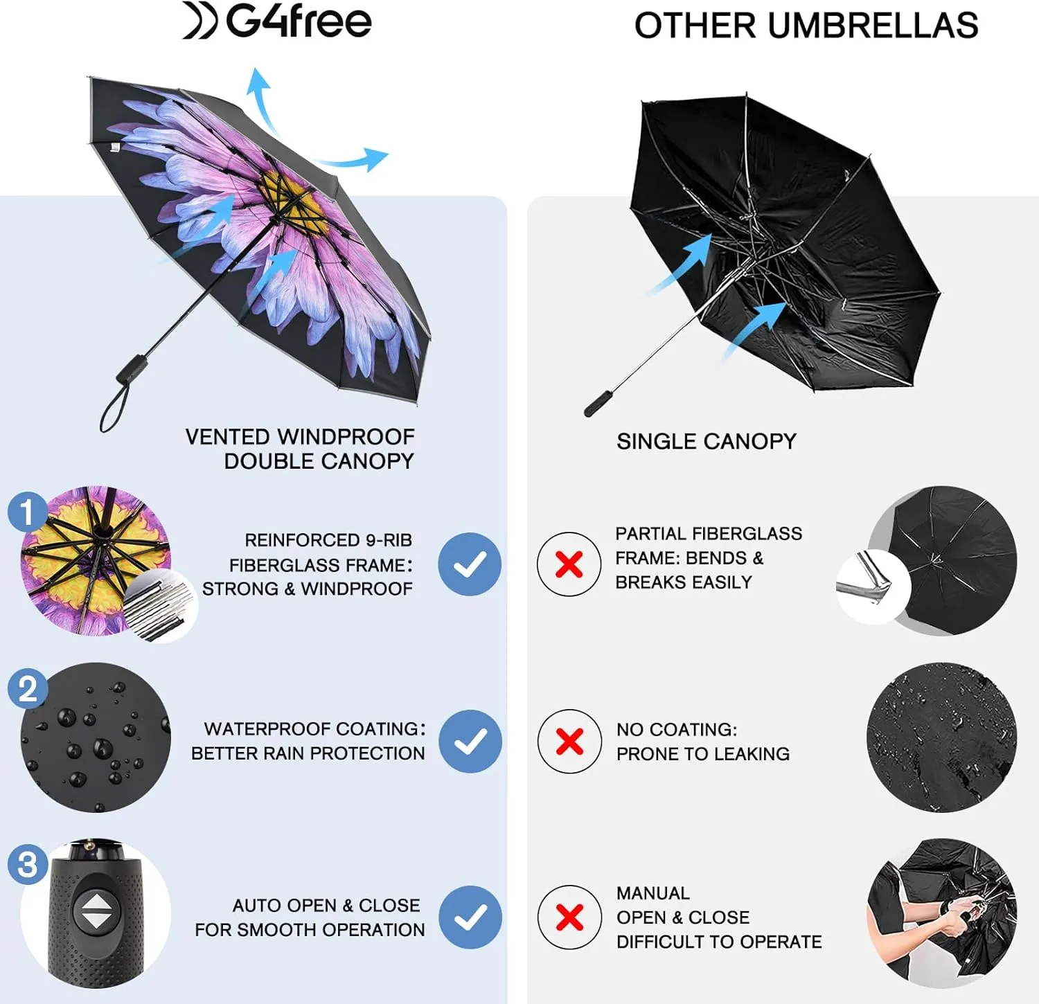 G4Free Eco Windproof Travel Umbrella for Rain & Sun, Strongest Fiberglass Frame, Double Canopy with Reflective Strip, Auto Open Close Folding Umbrella For Car, Backpack, Purse